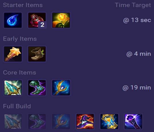 Ryze Items