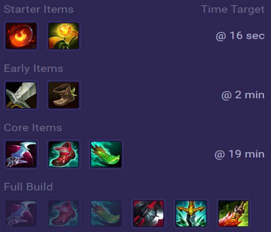 Zed Items