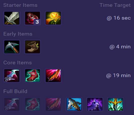Zed Items