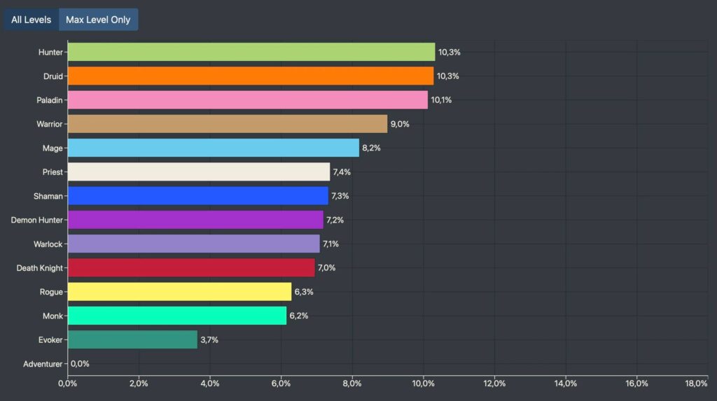 wow class popularity