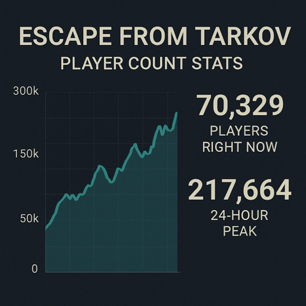 Escape from Tarkov player count stats